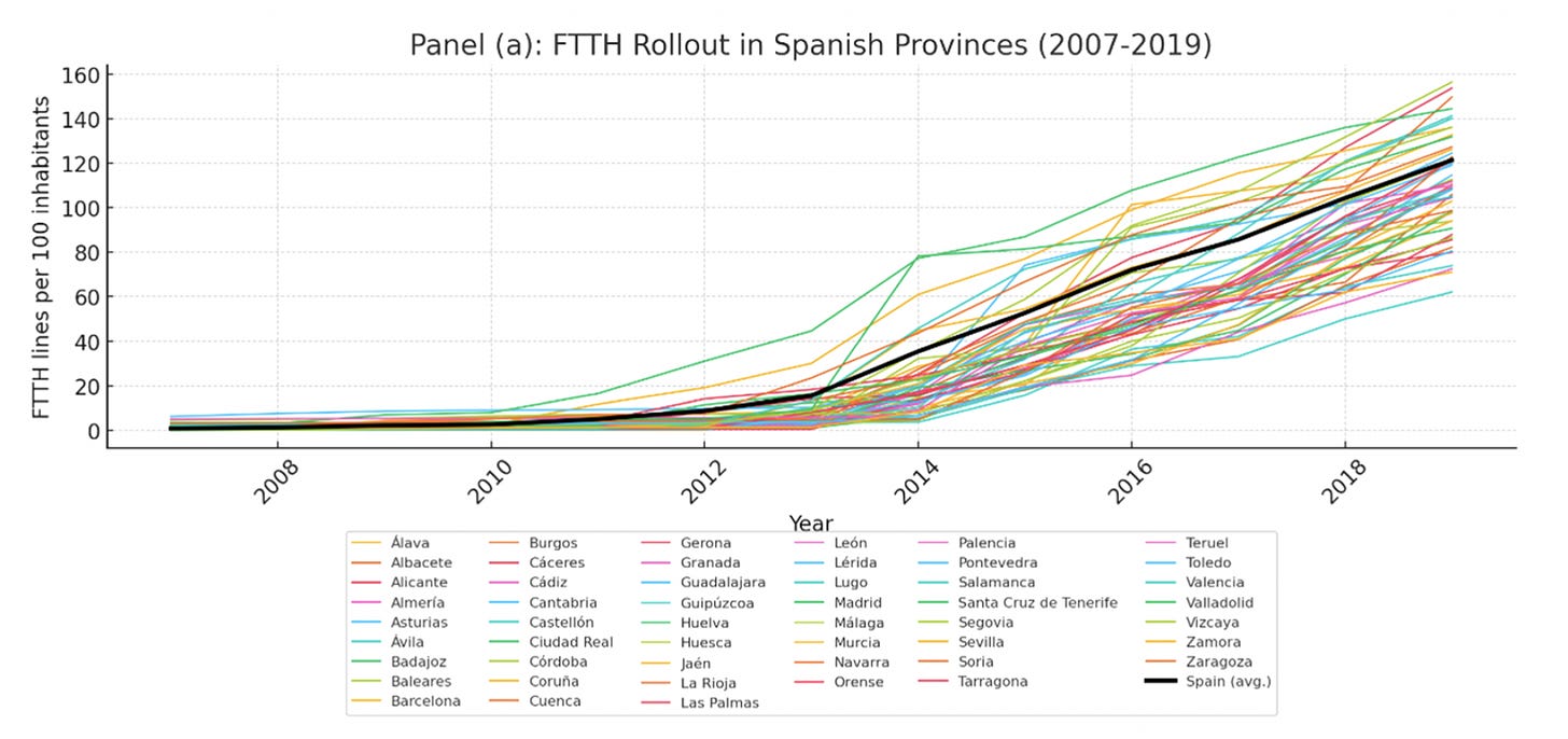 该图表标题为“图板 (a)：西班牙各省的光纤到户 (FTTH) 部署（2007–2019 年）”。横轴显示 2007 年至 2019 年的年份，纵轴显示每 100 名居民的光纤线路数。每条彩色线条代表一个西班牙省份，黑色线条代表西班牙全国平均水平。从 2007 年到大约 2012 年，各省的光纤普及率普遍较低。从 2013–2014 年左右开始增长加速，各省之间存在相当大的差异。到 2019 年，大多数省份的光纤普及率大幅高于期初水平，数值通常在每 100 名居民 60 到 150 条线路之间。黑线所示的全国平均水平在 2019 年上升至每 100 名居民约 120 条线路。该图说明了光纤基础设施部署在地理和时间上的显著差异。