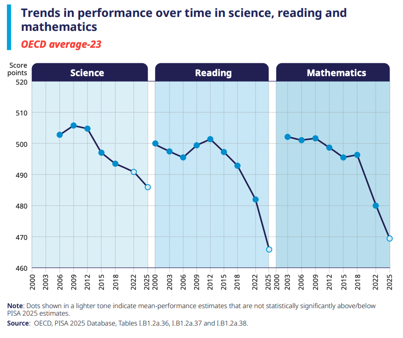 折线图显示了 2000/2006 年至 2025 年 OECD-23 国在科学、阅读和数学方面的 PISA 平均表现（以分数为单位）。科学成绩在早先上升后，从 2009 年的约 506 分下降到 2025 年的 486 分。阅读成绩在 2015 年前一直在 496–502 分左右波动，随后急剧下降至 2025 年的 466 分。数学成绩在 2012 年前保持在 500 分附近，随后在 2025 年下降至约 469 分。总体而言，这三门学科在 2025 年的平均表现均低于早期的评估年份。